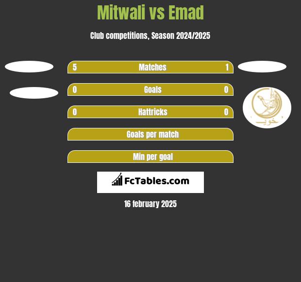 Mitwali vs Emad h2h player stats