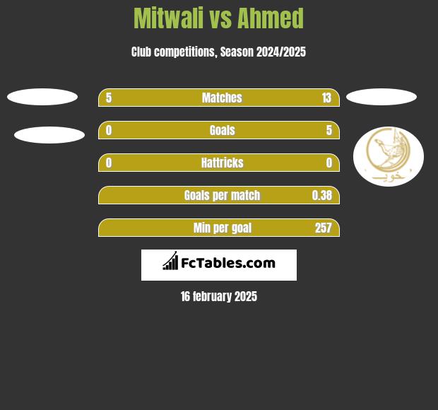 Mitwali vs Ahmed h2h player stats