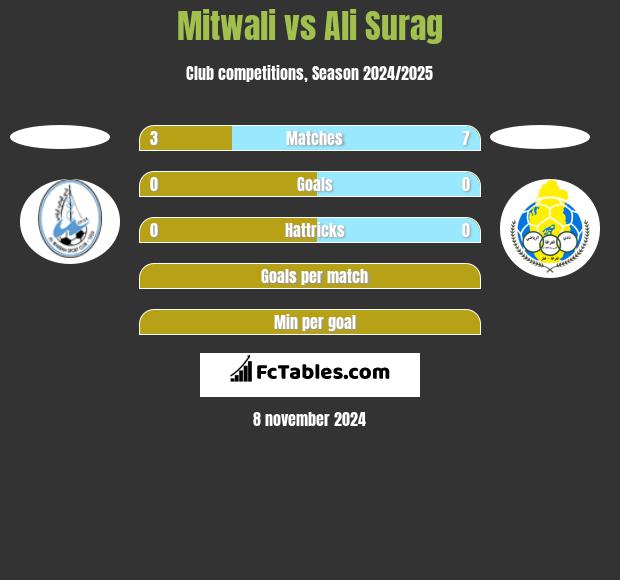 Mitwali vs Ali Surag h2h player stats