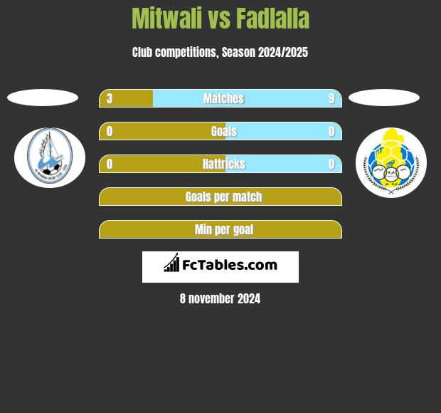 Mitwali vs Fadlalla h2h player stats