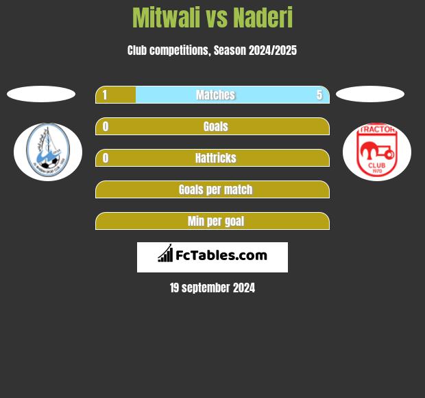 Mitwali vs Naderi h2h player stats