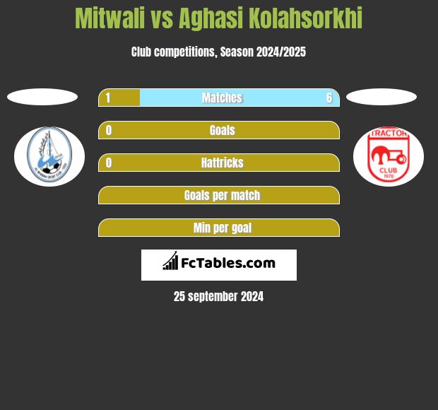 Mitwali vs Aghasi Kolahsorkhi h2h player stats