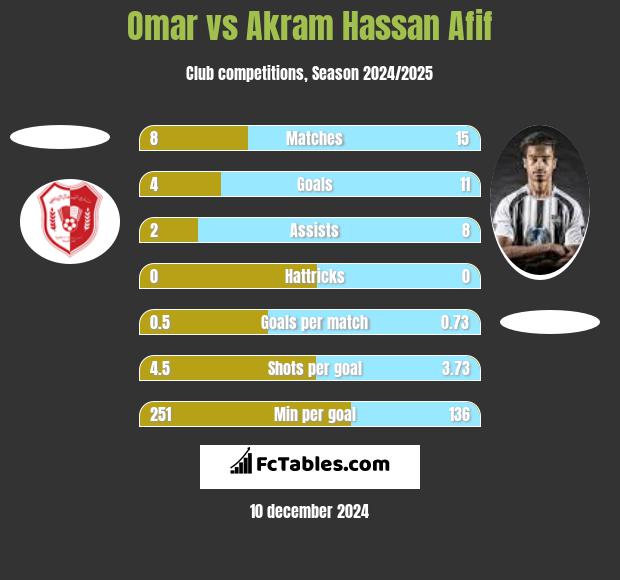 Omar vs Akram Hassan Afif h2h player stats