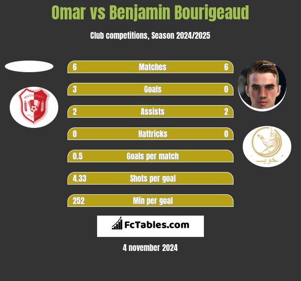 Omar vs Benjamin Bourigeaud h2h player stats