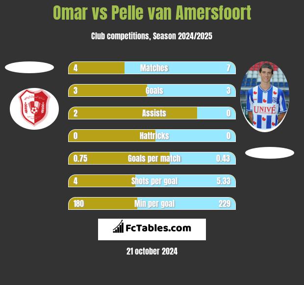 Omar vs Pelle van Amersfoort h2h player stats