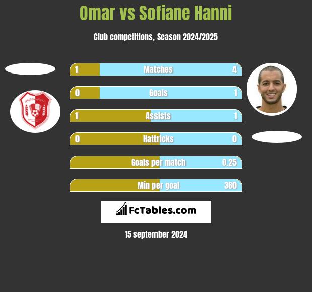 Omar vs Sofiane Hanni h2h player stats