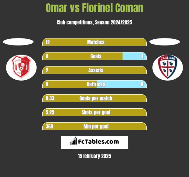 Omar vs Florinel Coman h2h player stats