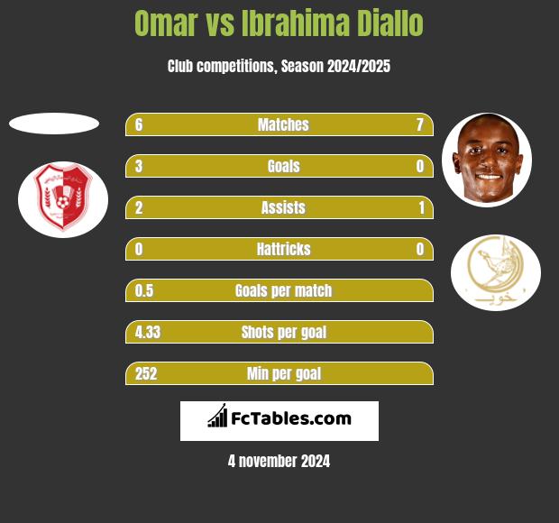 Omar vs Ibrahima Diallo h2h player stats