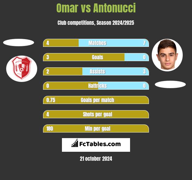 Omar vs Antonucci h2h player stats