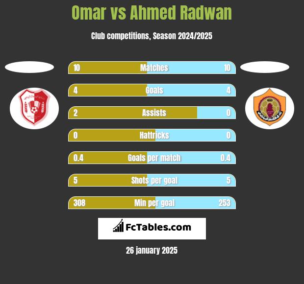 Omar vs Ahmed Radwan h2h player stats