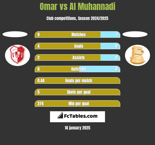 Omar vs Al Muhannadi h2h player stats