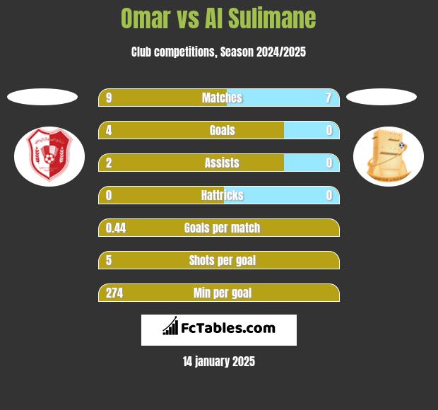 Omar vs Al Sulimane h2h player stats