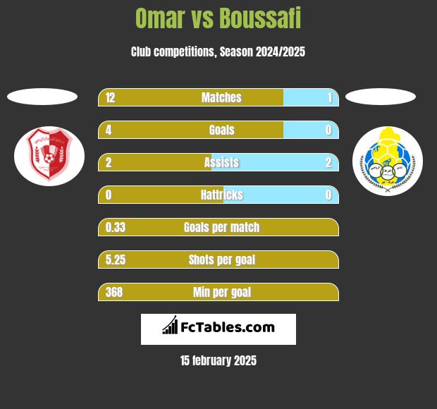 Omar vs Boussafi h2h player stats