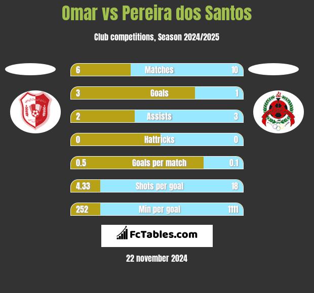 Omar vs Pereira dos Santos h2h player stats