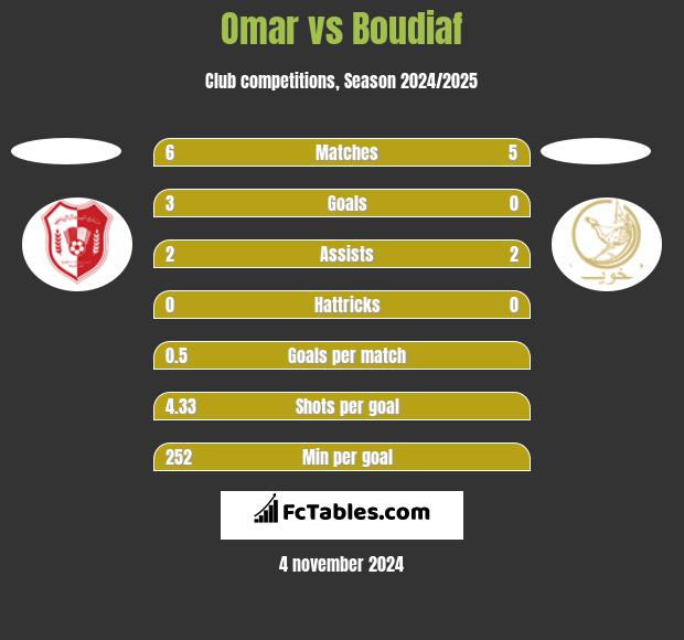 Omar vs Boudiaf h2h player stats