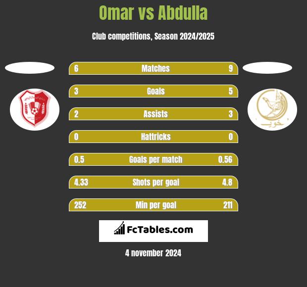 Omar vs Abdulla h2h player stats