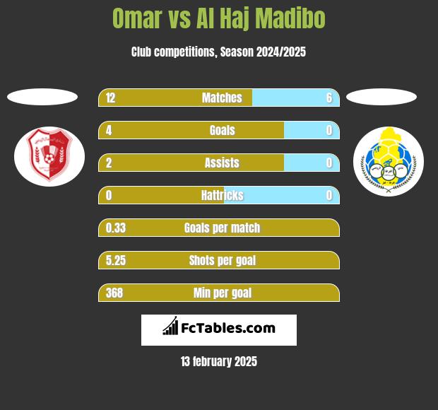 Omar vs Al Haj Madibo h2h player stats