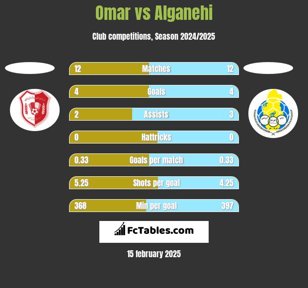 Omar vs Alganehi h2h player stats