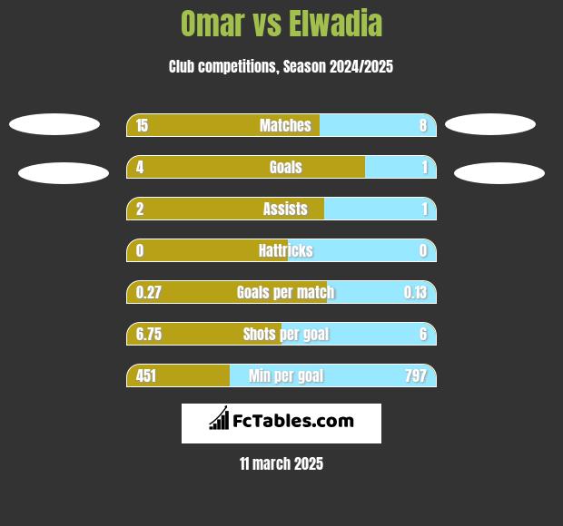 Omar vs Elwadia h2h player stats