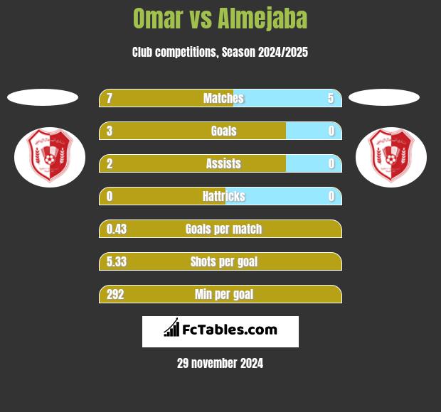 Omar vs Almejaba h2h player stats