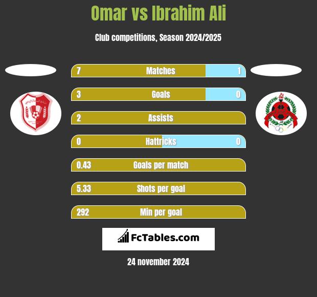 Omar vs Ibrahim Ali h2h player stats