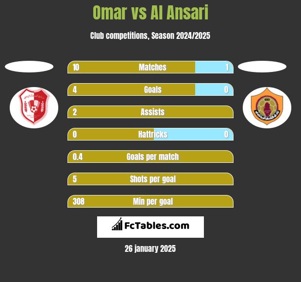 Omar vs Al Ansari h2h player stats