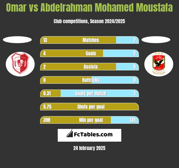 Omar vs Abdelrahman Mohamed Moustafa h2h player stats