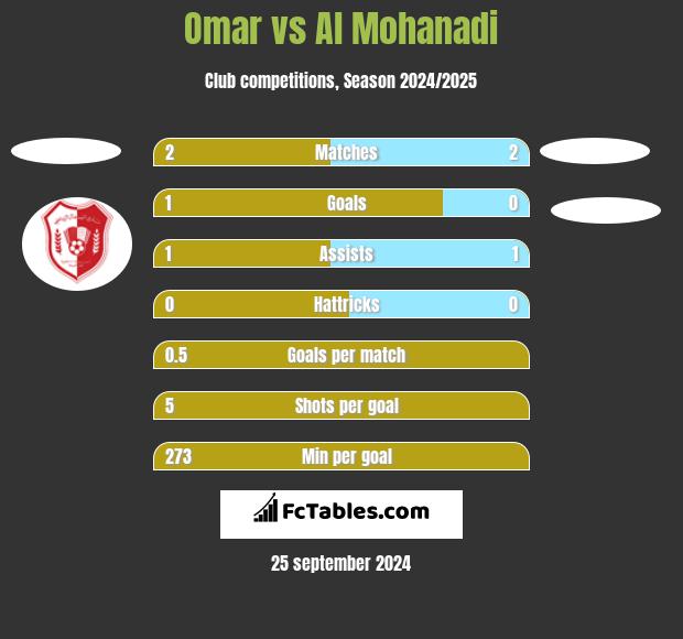 Omar vs Al Mohanadi h2h player stats