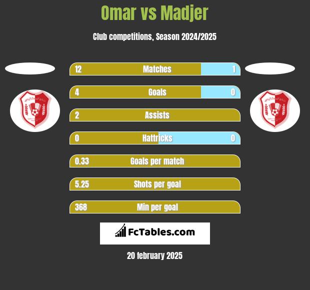 Omar vs Madjer h2h player stats