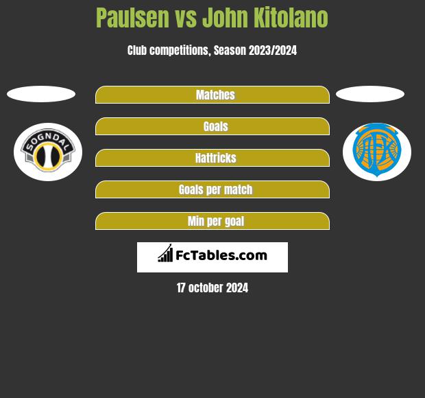 Paulsen vs John Kitolano h2h player stats