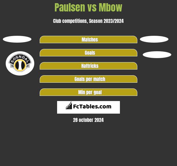 Paulsen vs Mbow h2h player stats