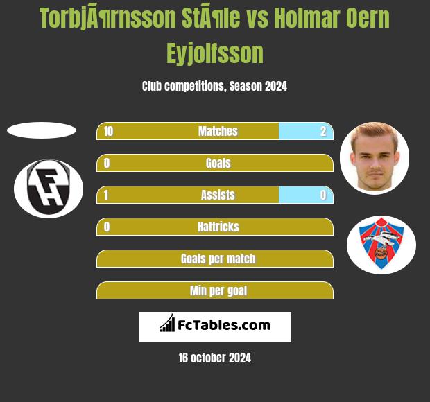 TorbjÃ¶rnsson StÃ¶le vs Holmar Oern Eyjolfsson h2h player stats