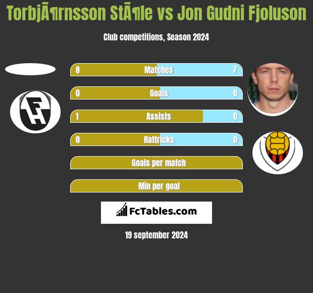 TorbjÃ¶rnsson StÃ¶le vs Jon Gudni Fjoluson h2h player stats