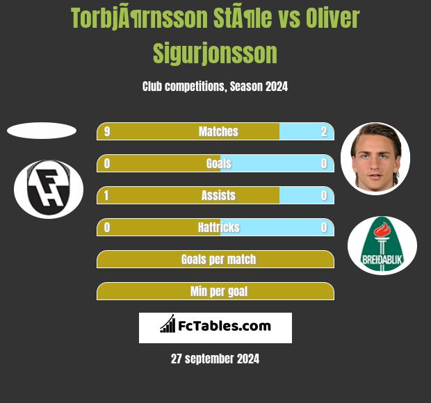 TorbjÃ¶rnsson StÃ¶le vs Oliver Sigurjonsson h2h player stats