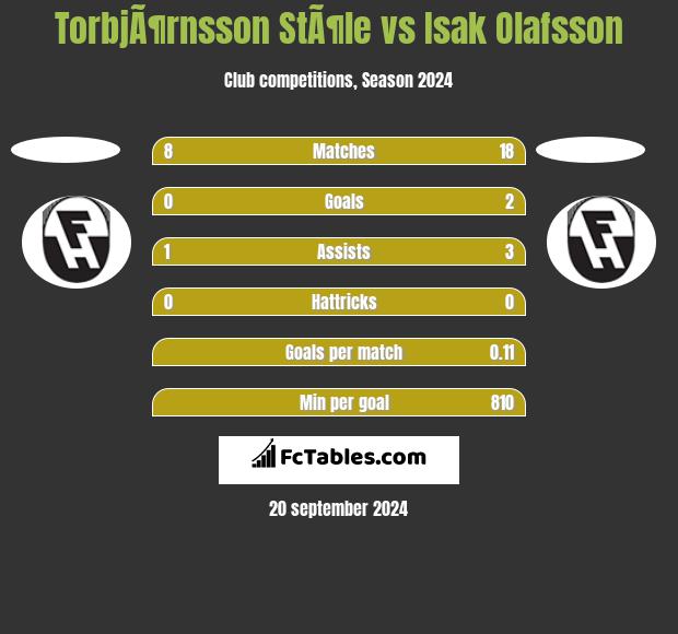 TorbjÃ¶rnsson StÃ¶le vs Isak Olafsson h2h player stats