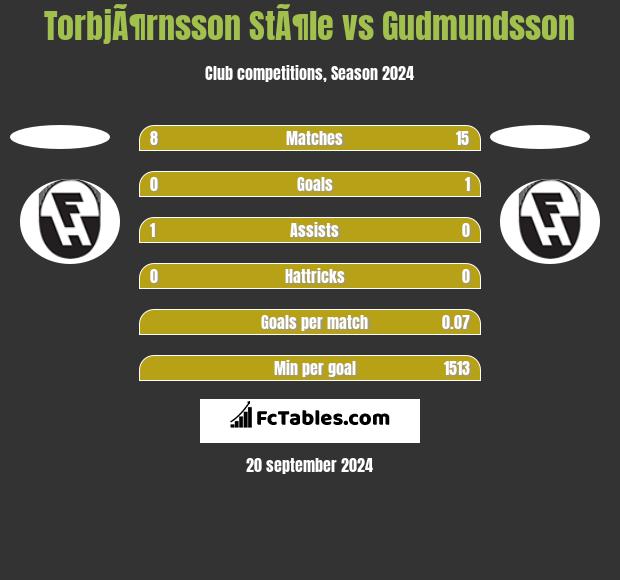 TorbjÃ¶rnsson StÃ¶le vs Gudmundsson h2h player stats