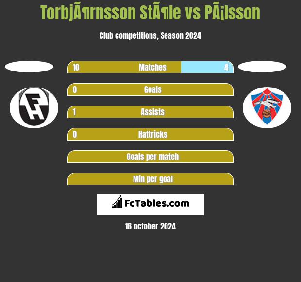 TorbjÃ¶rnsson StÃ¶le vs PÃ¡lsson h2h player stats