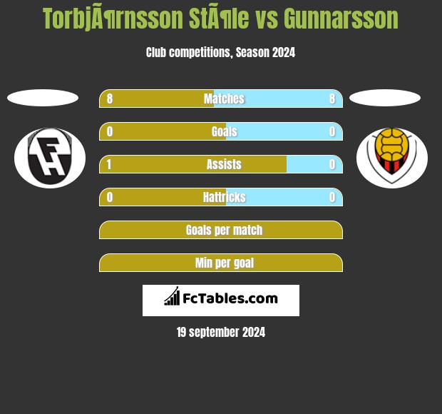 TorbjÃ¶rnsson StÃ¶le vs Gunnarsson h2h player stats