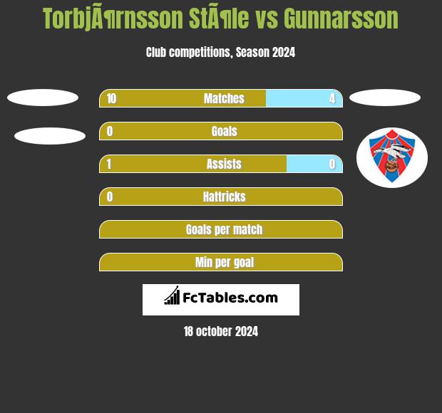 TorbjÃ¶rnsson StÃ¶le vs Gunnarsson h2h player stats