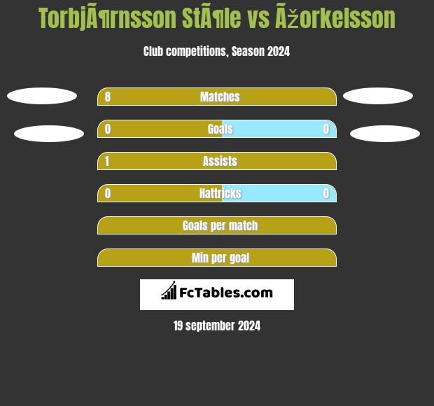 TorbjÃ¶rnsson StÃ¶le vs Ãžorkelsson h2h player stats