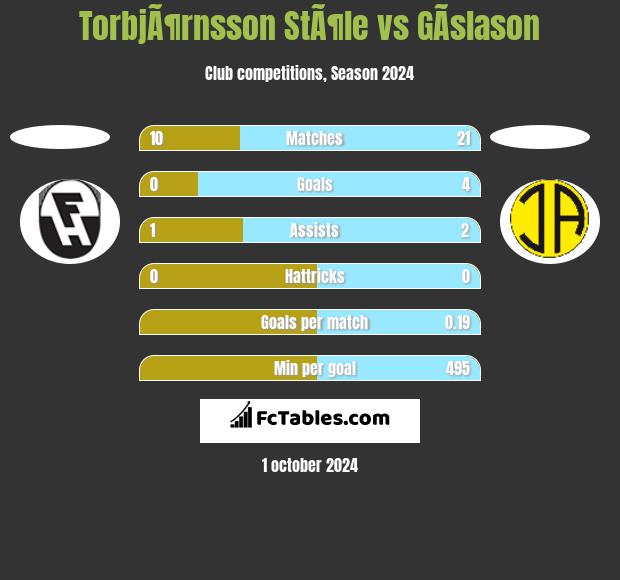 TorbjÃ¶rnsson StÃ¶le vs GÃ­slason h2h player stats