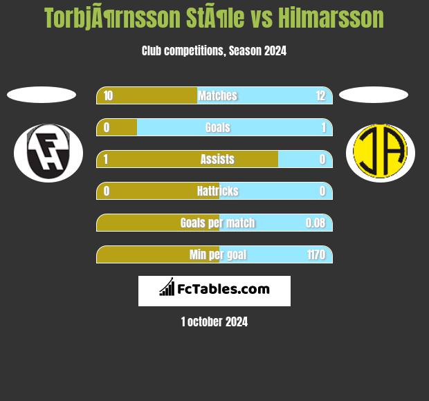 TorbjÃ¶rnsson StÃ¶le vs Hilmarsson h2h player stats