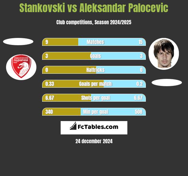 Stankovski vs Aleksandar Palocevic h2h player stats