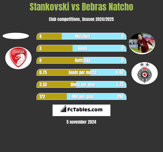 Stankovski vs Bebras Natcho h2h player stats