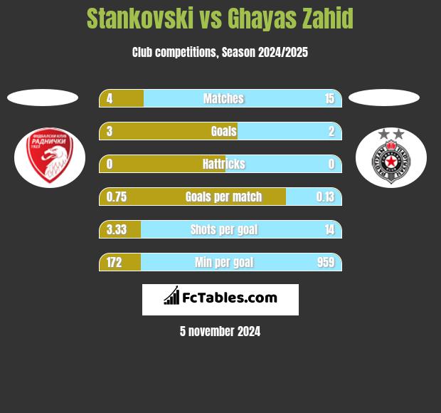 Stankovski vs Ghayas Zahid h2h player stats