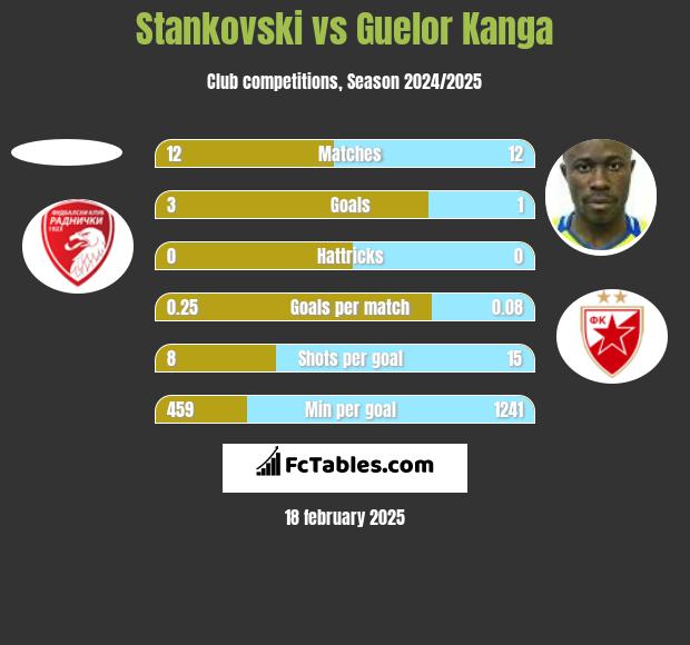 Stankovski vs Guelor Kanga h2h player stats