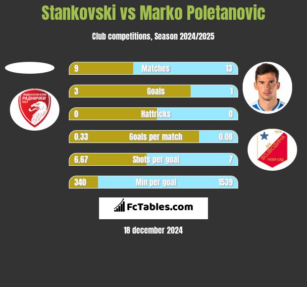 Stankovski vs Marko Poletanovic h2h player stats