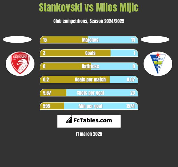 Stankovski vs Milos Mijic h2h player stats