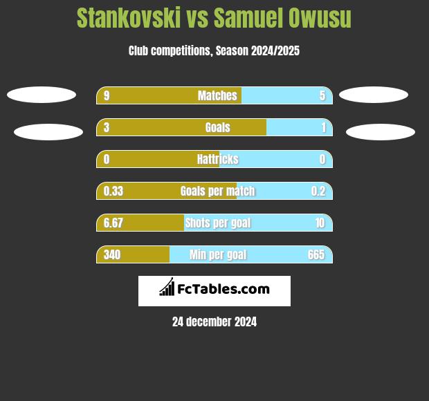 Stankovski vs Samuel Owusu h2h player stats