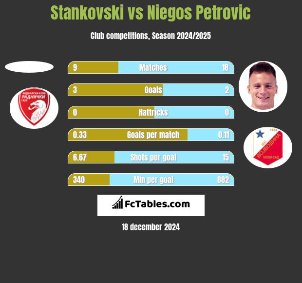 Stankovski vs Niegos Petrovic h2h player stats